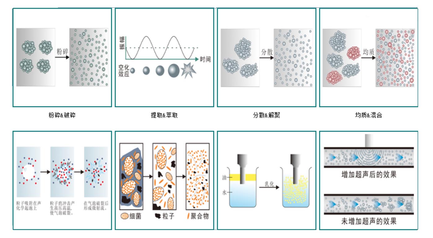 Ultrasonic Homogenizer Applications and Advantages with Hanspire
